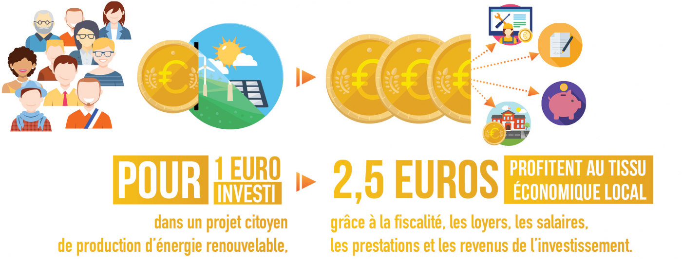 retombées économiques pour 1€ investi