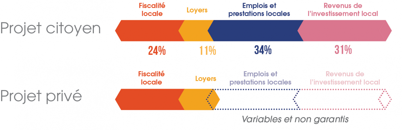 comparaison projet privé et citoyen